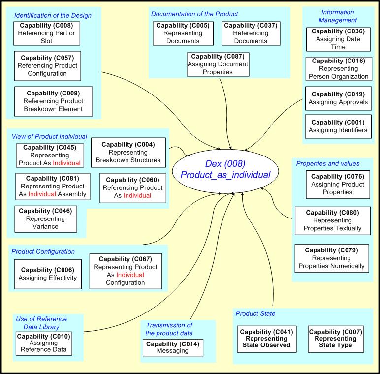 Figure 5 —  Capabilities used by DEX